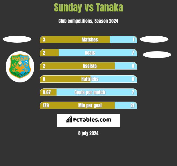 Sunday vs Tanaka h2h player stats
