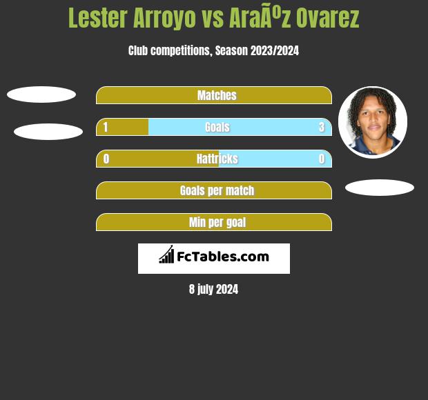 Lester Arroyo vs AraÃºz Ovarez h2h player stats