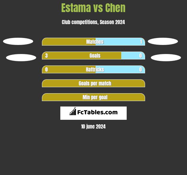 Estama vs Chen h2h player stats