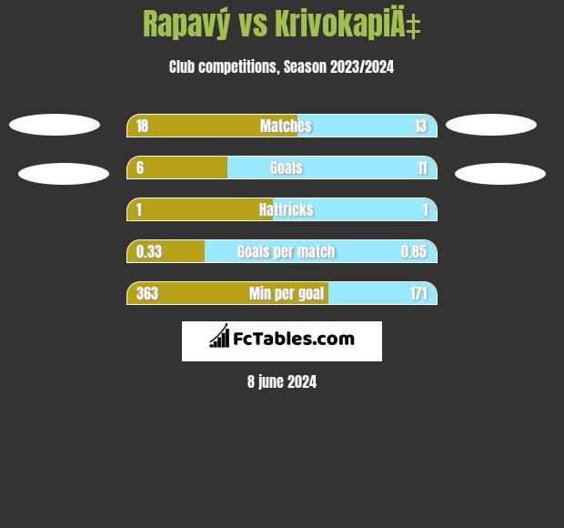 Rapavý vs KrivokapiÄ‡ h2h player stats