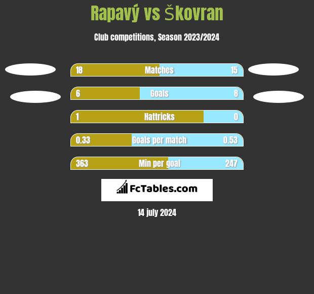 Rapavý vs Škovran h2h player stats