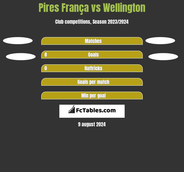 Pires França vs Wellington h2h player stats