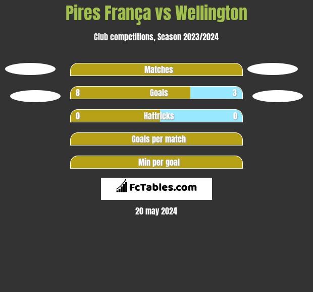 Pires França vs Wellington h2h player stats