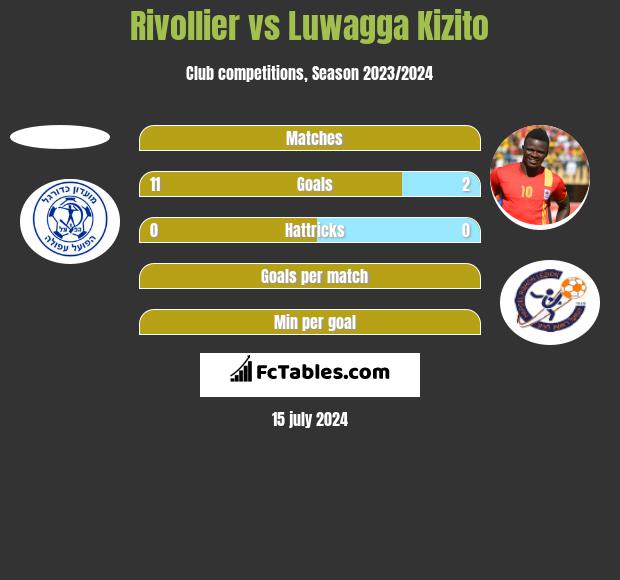 Rivollier vs Luwagga Kizito h2h player stats