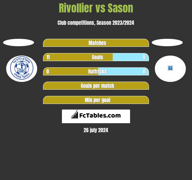 Rivollier vs Sason h2h player stats