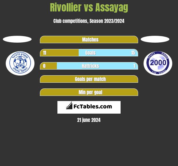 Rivollier vs Assayag h2h player stats