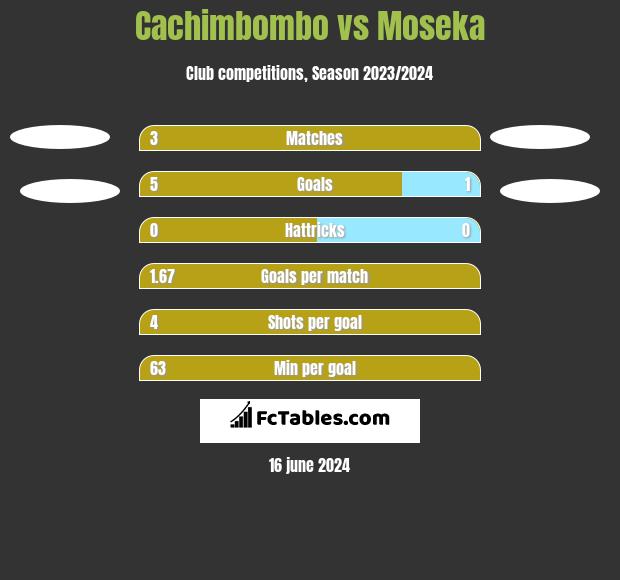 Cachimbombo vs Moseka h2h player stats