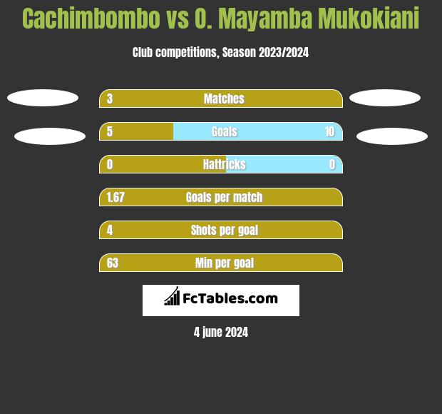 Cachimbombo vs O. Mayamba Mukokiani h2h player stats