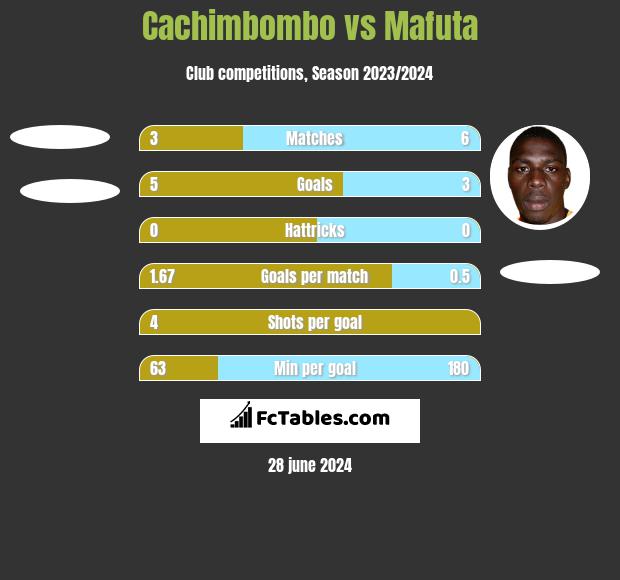 Cachimbombo vs Mafuta h2h player stats