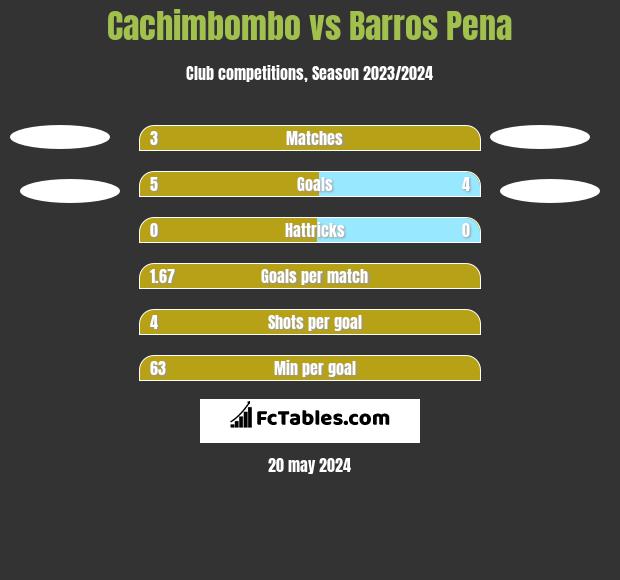 Cachimbombo vs Barros Pena h2h player stats