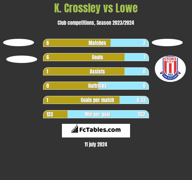 K. Crossley vs Lowe h2h player stats