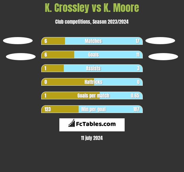 K. Crossley vs K. Moore h2h player stats