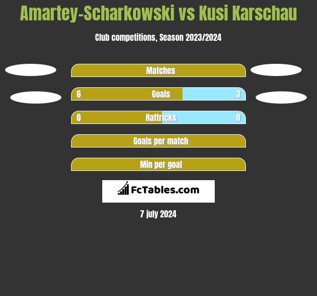 Amartey-Scharkowski vs Kusi Karschau h2h player stats