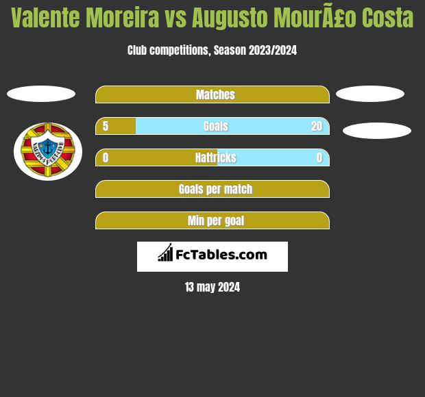 Valente Moreira vs Augusto MourÃ£o Costa h2h player stats