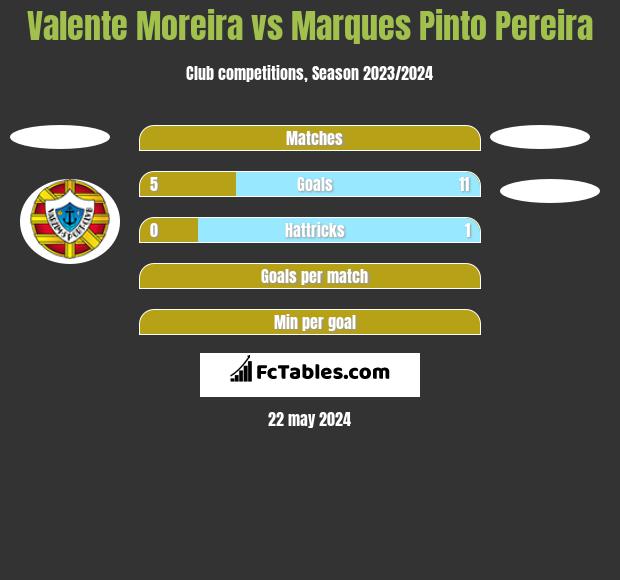 Valente Moreira vs Marques Pinto Pereira h2h player stats