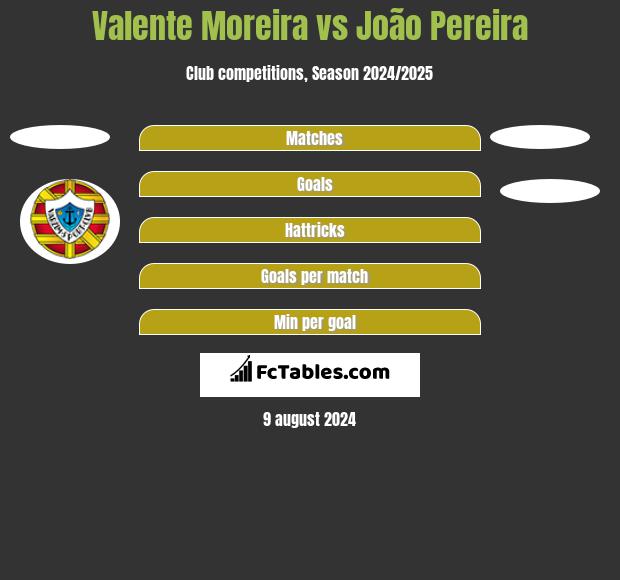 Valente Moreira vs João Pereira h2h player stats