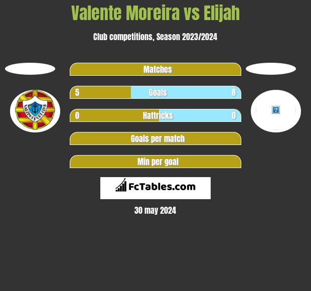 Valente Moreira vs Elijah h2h player stats