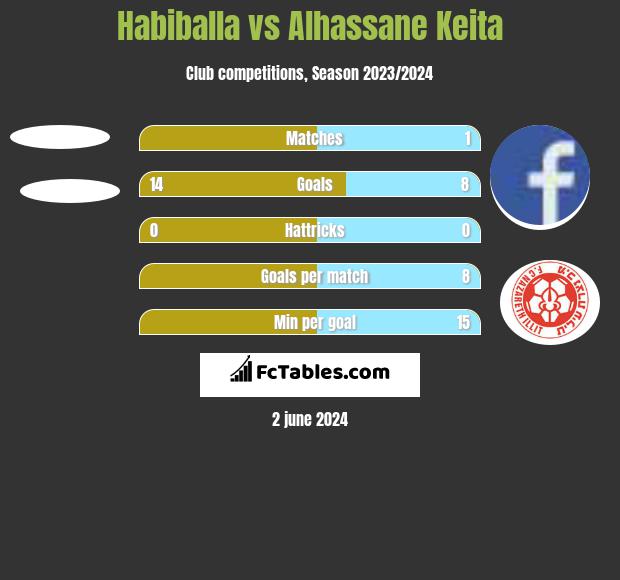 Habiballa vs Alhassane Keita h2h player stats
