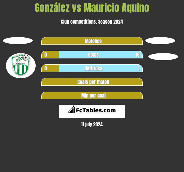 González vs Mauricio Aquino h2h player stats