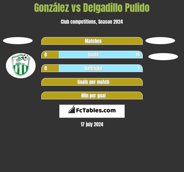 González vs Delgadillo Pulido h2h player stats