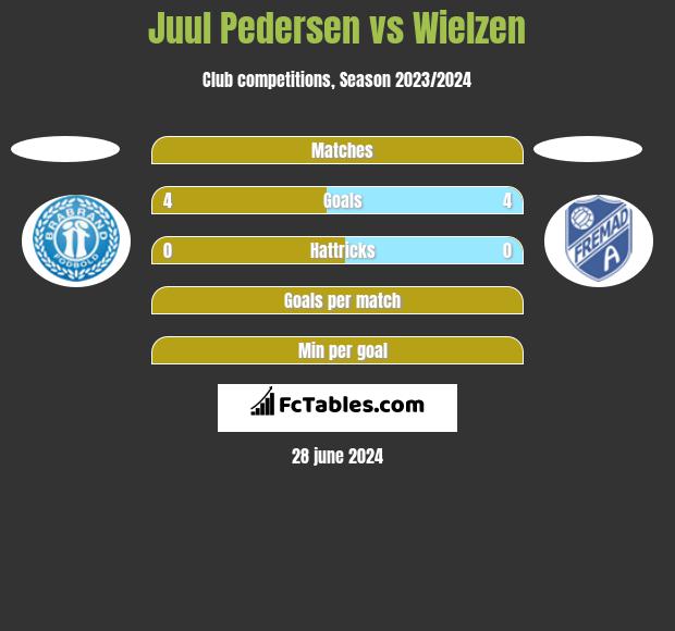 Juul Pedersen vs Wielzen h2h player stats