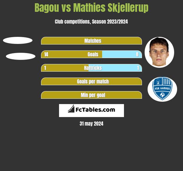 Bagou vs Mathies Skjellerup h2h player stats