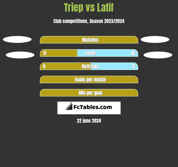 Triep vs Latif h2h player stats