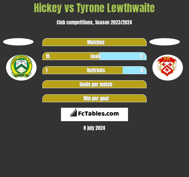 Hickey vs Tyrone Lewthwaite h2h player stats