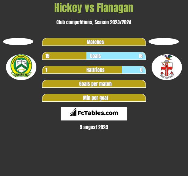 Hickey vs Flanagan h2h player stats