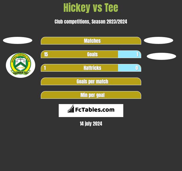 Hickey vs Tee h2h player stats