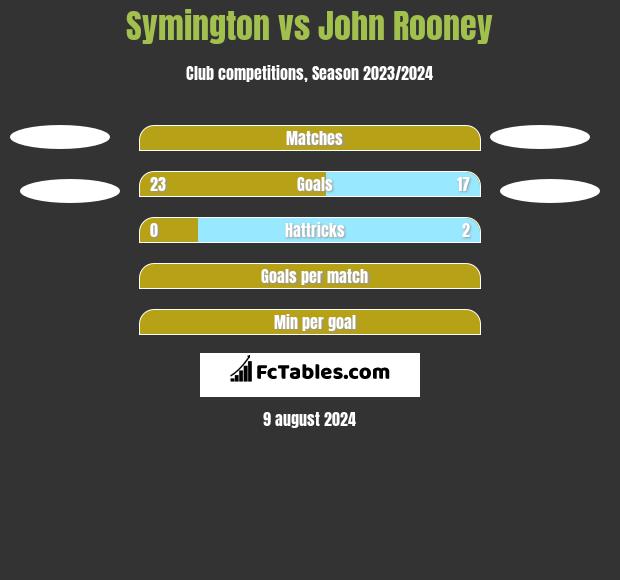 Symington vs John Rooney h2h player stats