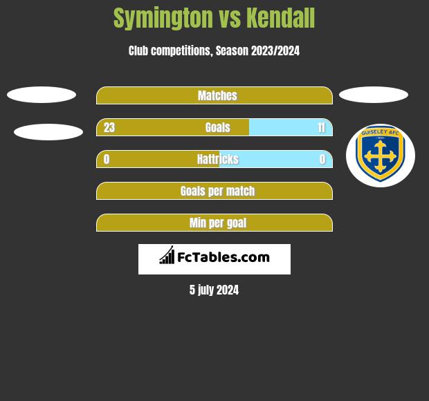 Symington vs Kendall h2h player stats