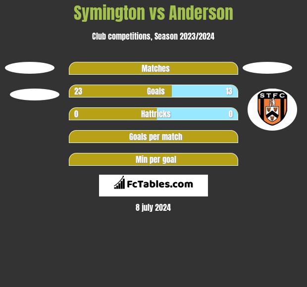 Symington vs Anderson h2h player stats