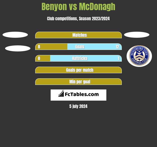 Benyon vs McDonagh h2h player stats