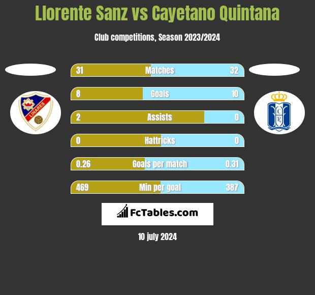 Llorente Sanz vs Cayetano Quintana h2h player stats