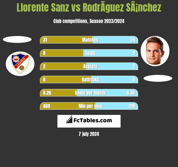 Llorente Sanz vs RodrÃ­guez SÃ¡nchez h2h player stats