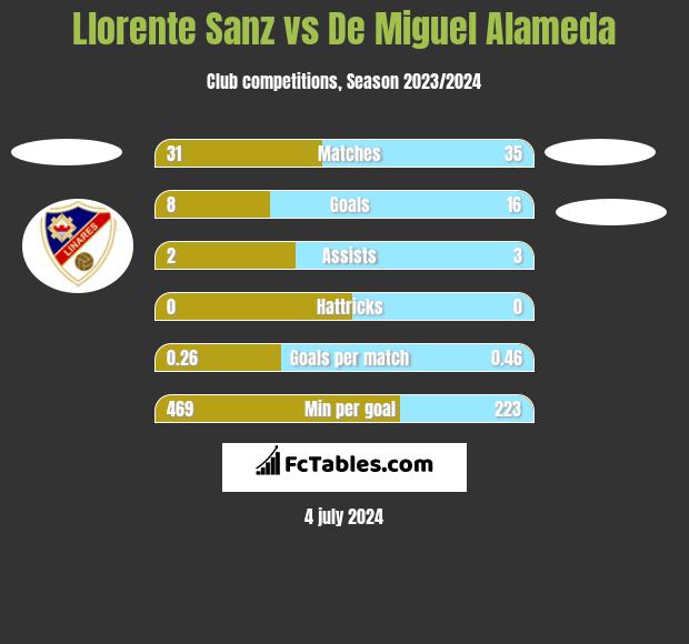 Llorente Sanz vs De Miguel Alameda h2h player stats