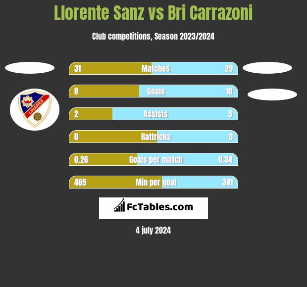 Llorente Sanz vs Bri Carrazoni h2h player stats