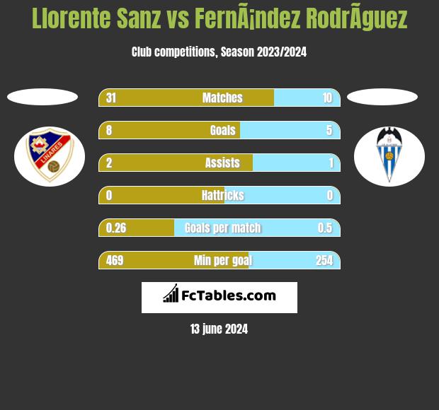 Llorente Sanz vs FernÃ¡ndez RodrÃ­guez h2h player stats