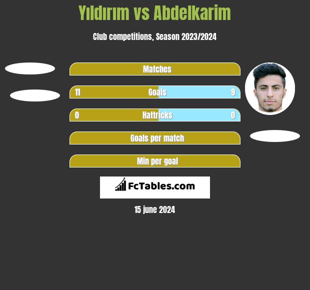 Yıldırım vs Abdelkarim h2h player stats