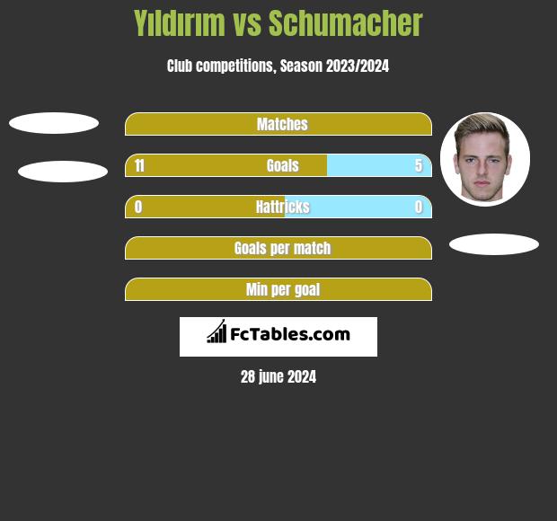 Yıldırım vs Schumacher h2h player stats
