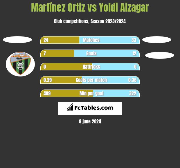 Martínez Ortiz vs Yoldi Aizagar h2h player stats