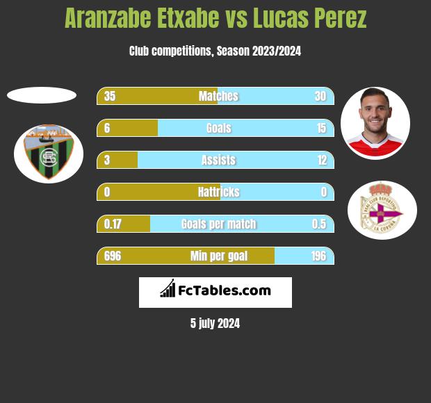 Aranzabe Etxabe vs Lucas Perez h2h player stats
