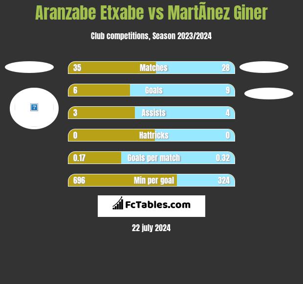 Aranzabe Etxabe vs MartÃ­nez Giner h2h player stats