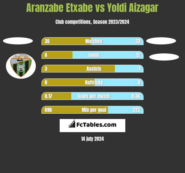 Aranzabe Etxabe vs Yoldi Aizagar h2h player stats