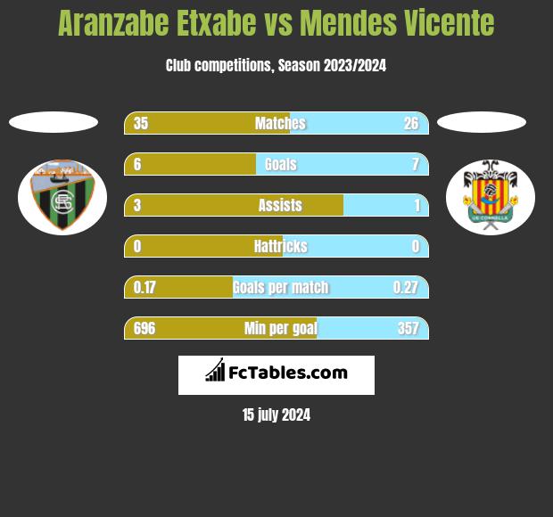 Aranzabe Etxabe vs Mendes Vicente h2h player stats