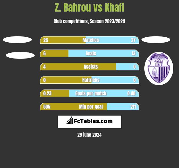 Z. Bahrou vs Khafi h2h player stats