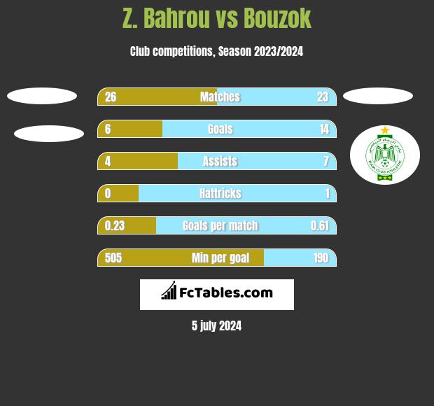 Z. Bahrou vs Bouzok h2h player stats
