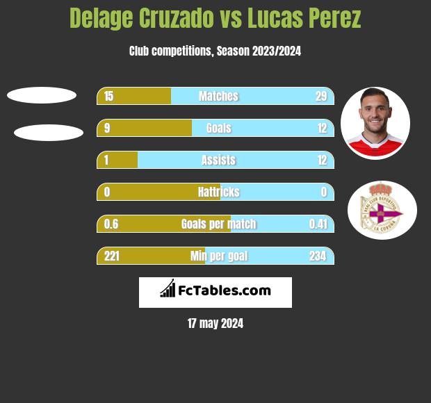 Delage Cruzado vs Lucas Perez h2h player stats