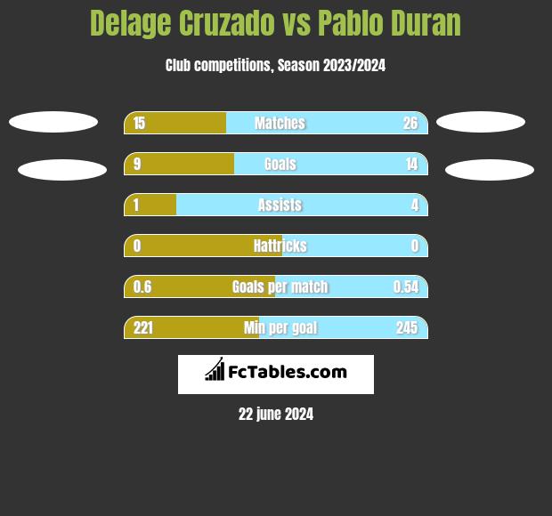 Delage Cruzado vs Pablo Duran h2h player stats